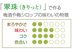 梅酒とシロップの味「きりっと」